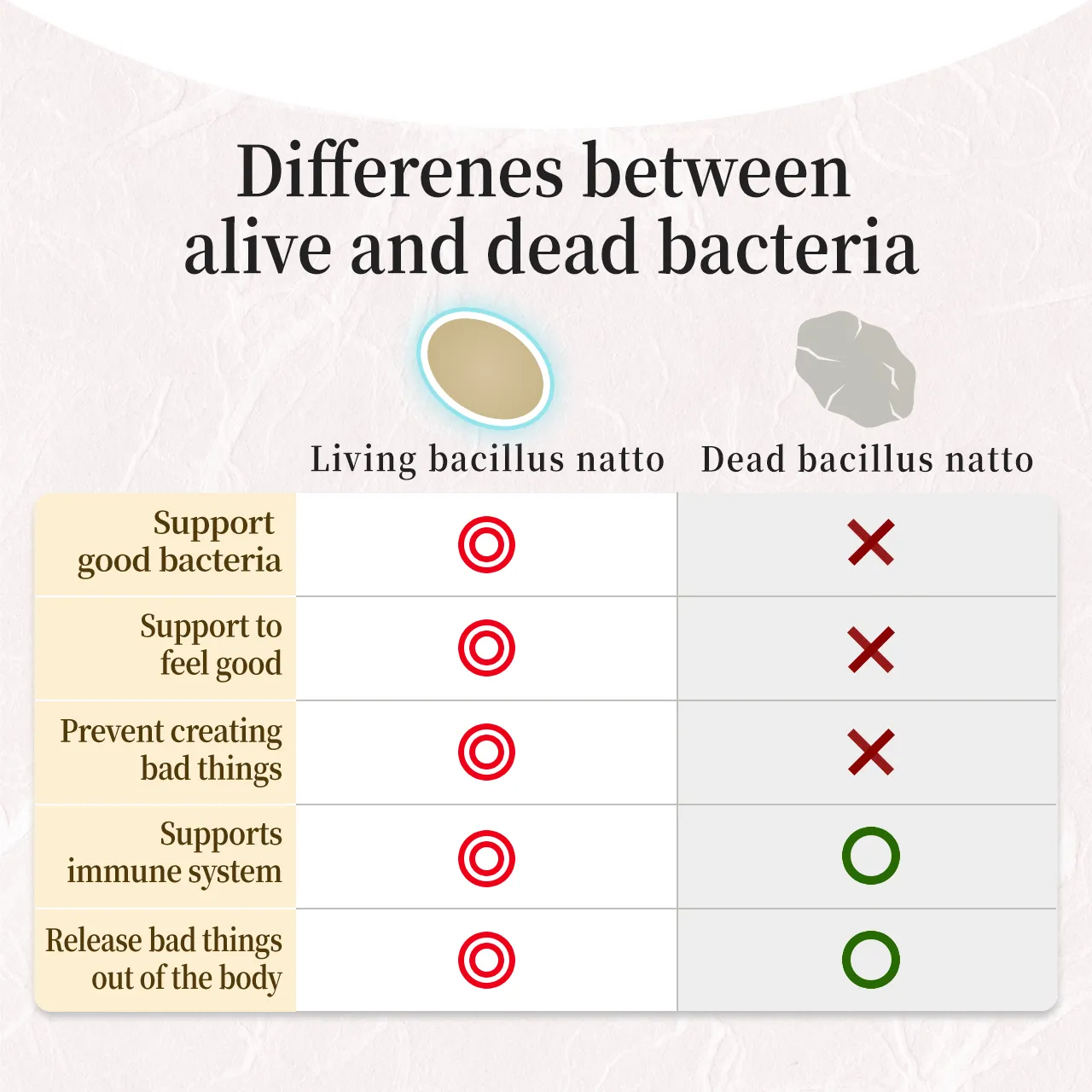 Comparison between living natto bacteria and dead natto bacteria